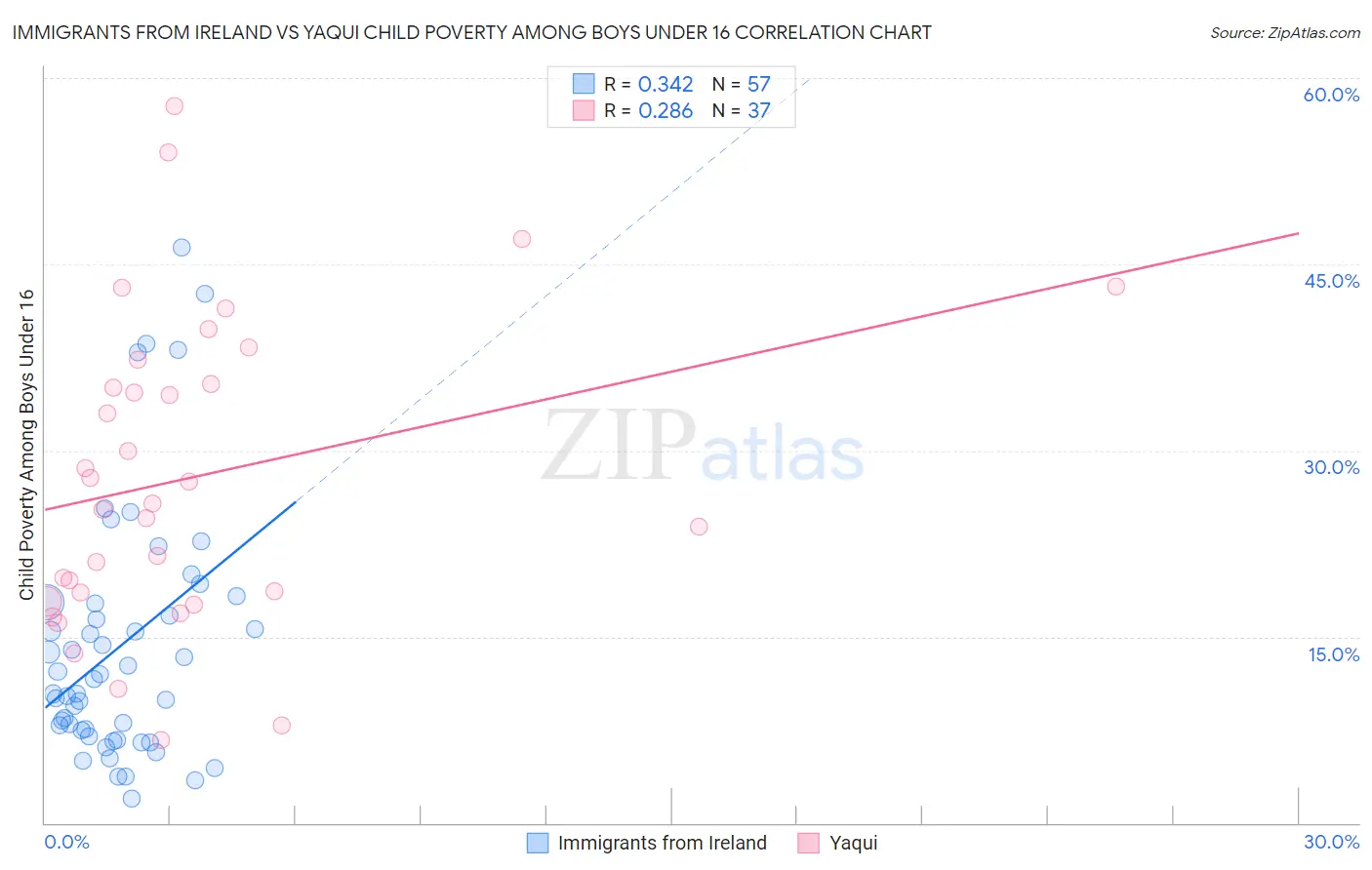 Immigrants from Ireland vs Yaqui Child Poverty Among Boys Under 16