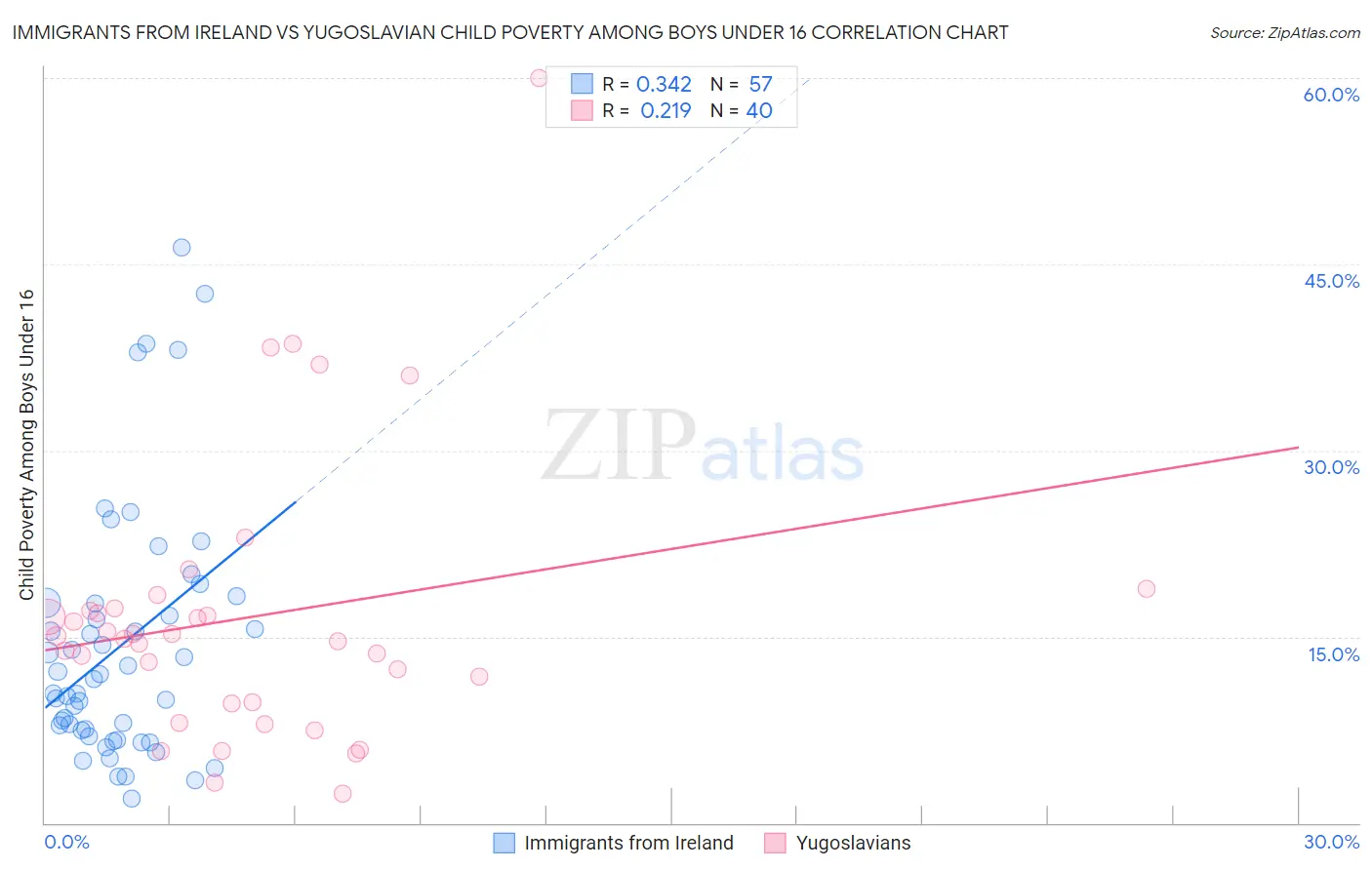 Immigrants from Ireland vs Yugoslavian Child Poverty Among Boys Under 16