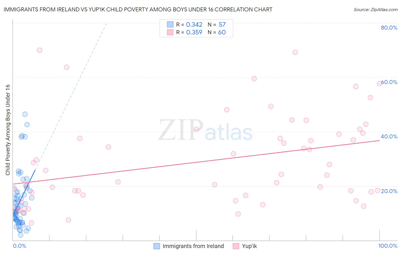 Immigrants from Ireland vs Yup'ik Child Poverty Among Boys Under 16