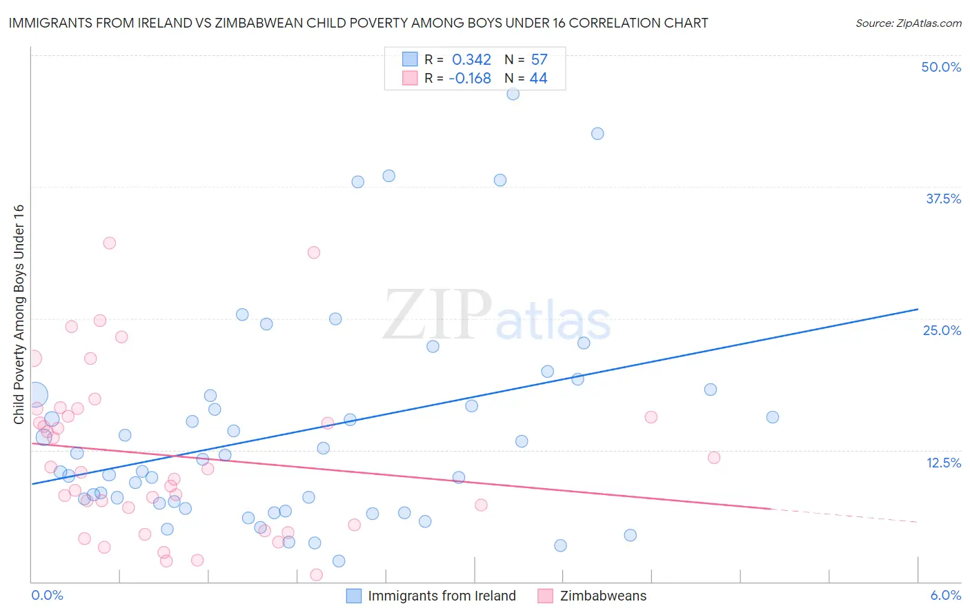 Immigrants from Ireland vs Zimbabwean Child Poverty Among Boys Under 16