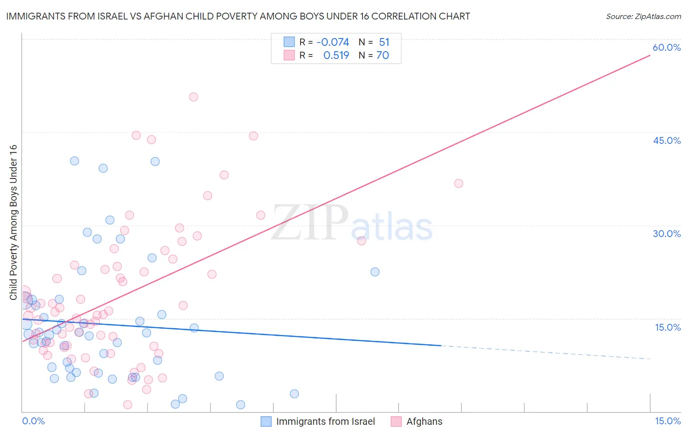 Immigrants from Israel vs Afghan Child Poverty Among Boys Under 16