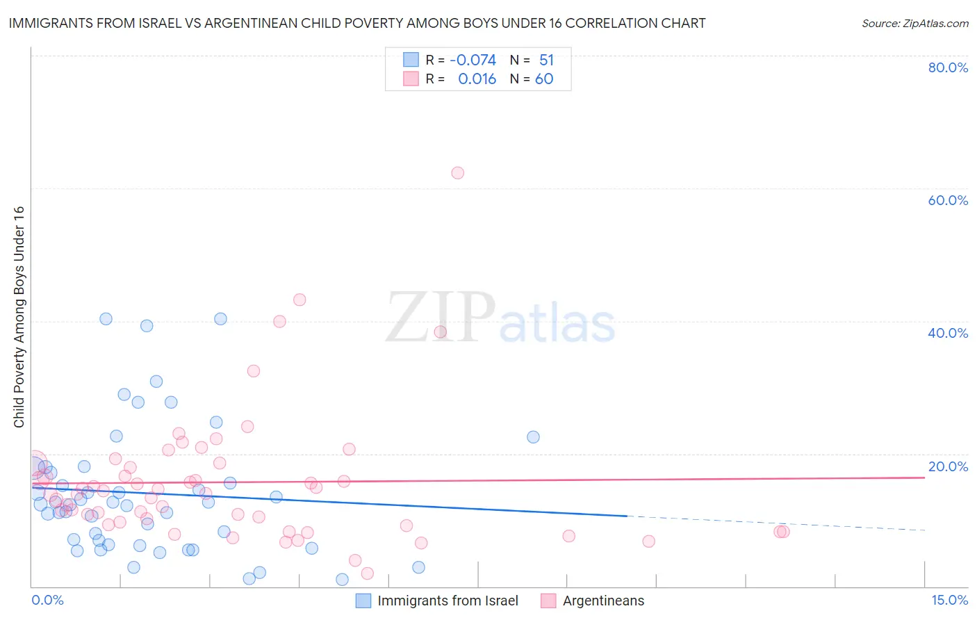 Immigrants from Israel vs Argentinean Child Poverty Among Boys Under 16