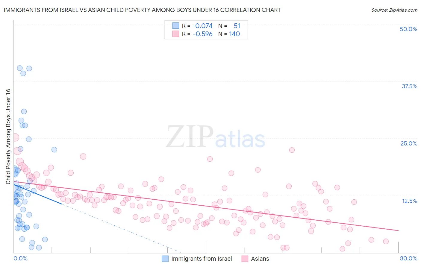 Immigrants from Israel vs Asian Child Poverty Among Boys Under 16