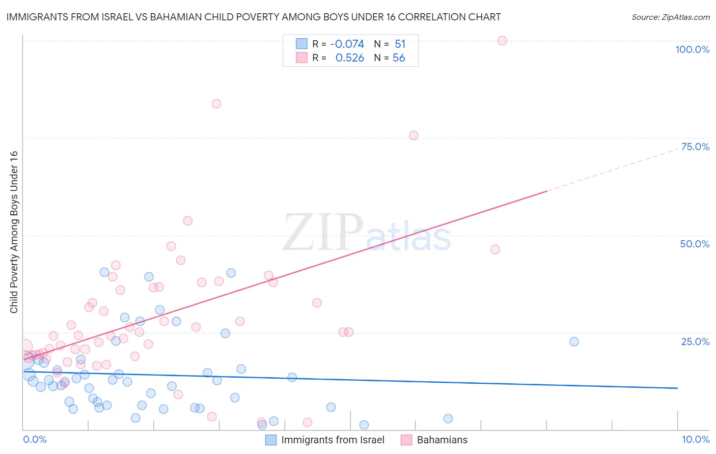 Immigrants from Israel vs Bahamian Child Poverty Among Boys Under 16