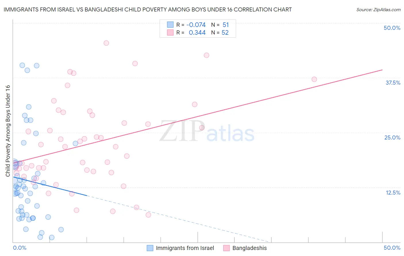Immigrants from Israel vs Bangladeshi Child Poverty Among Boys Under 16