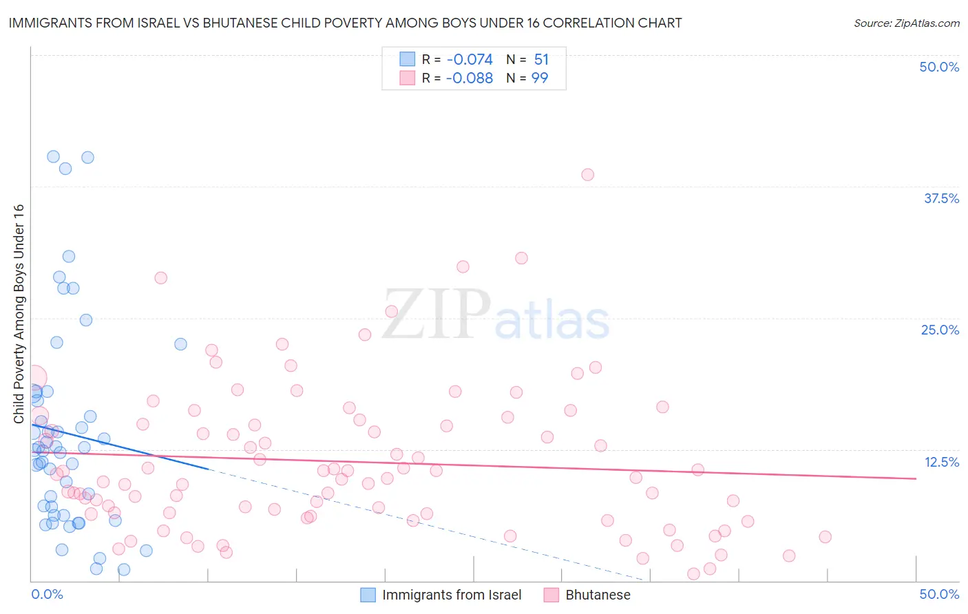 Immigrants from Israel vs Bhutanese Child Poverty Among Boys Under 16