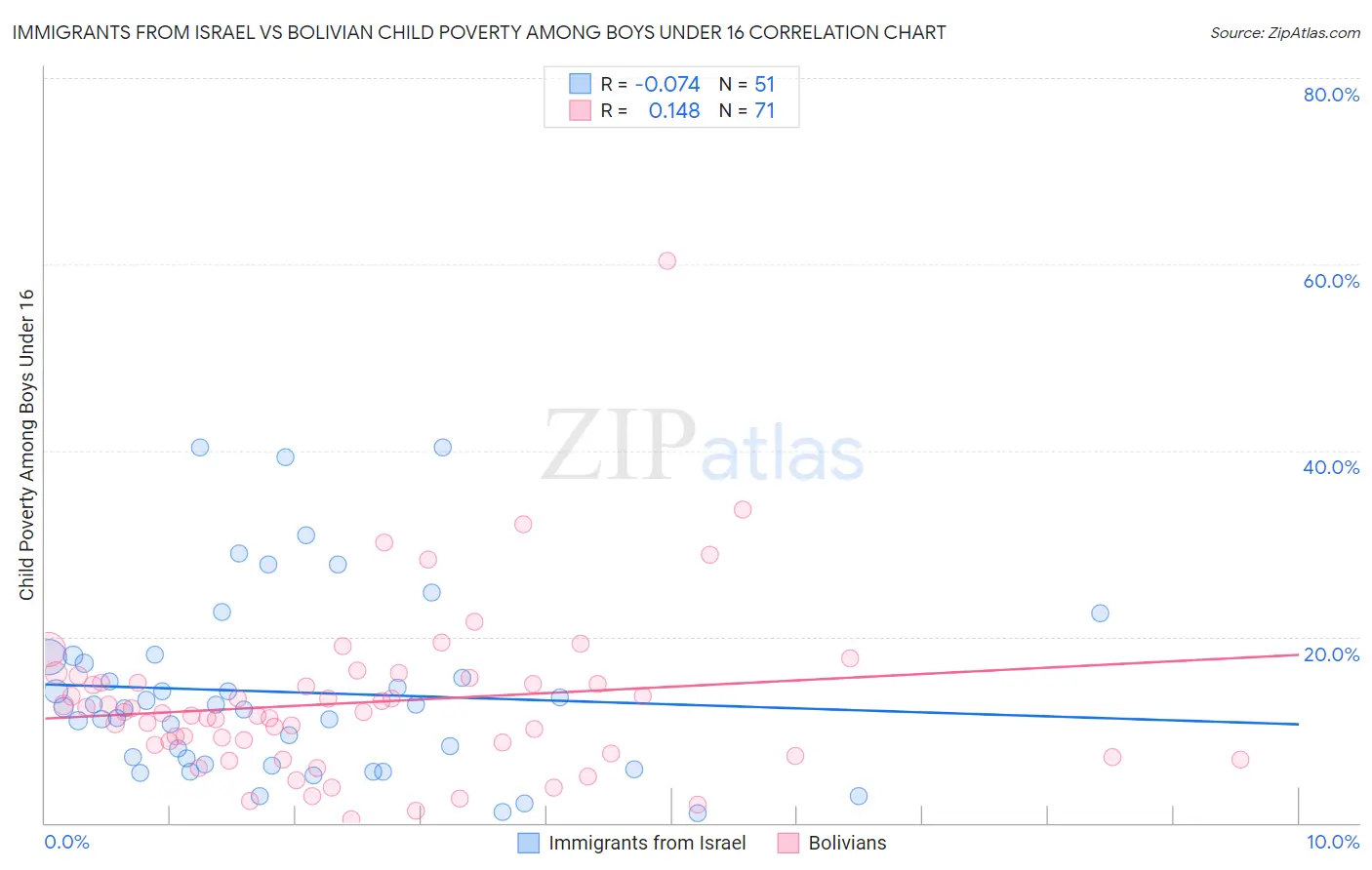 Immigrants from Israel vs Bolivian Child Poverty Among Boys Under 16