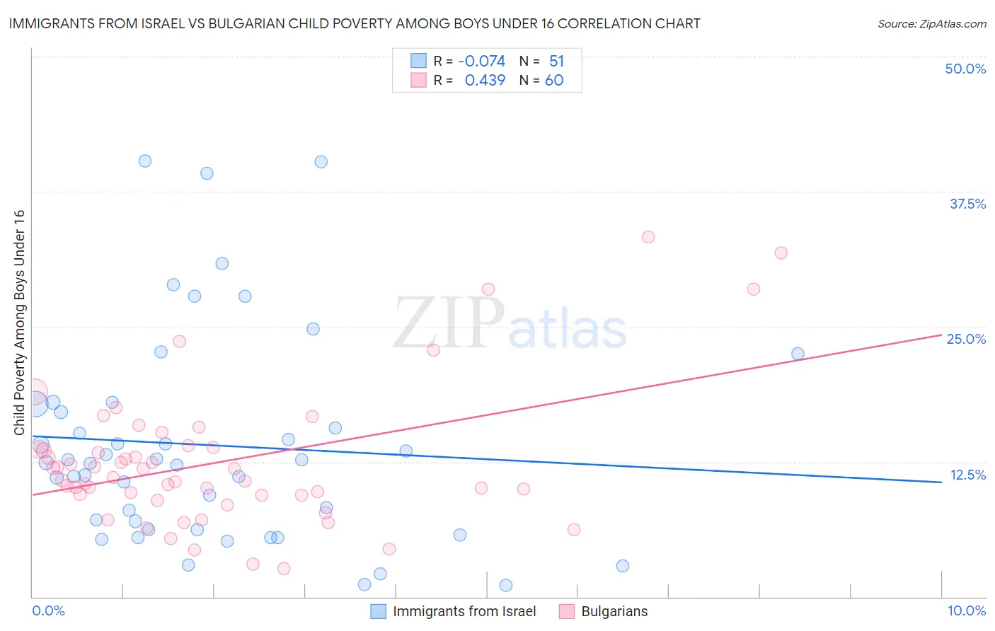Immigrants from Israel vs Bulgarian Child Poverty Among Boys Under 16