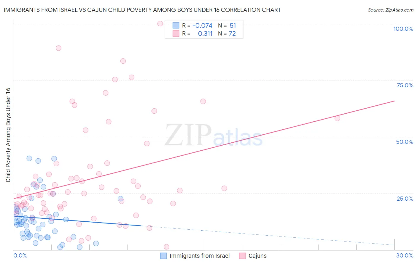 Immigrants from Israel vs Cajun Child Poverty Among Boys Under 16