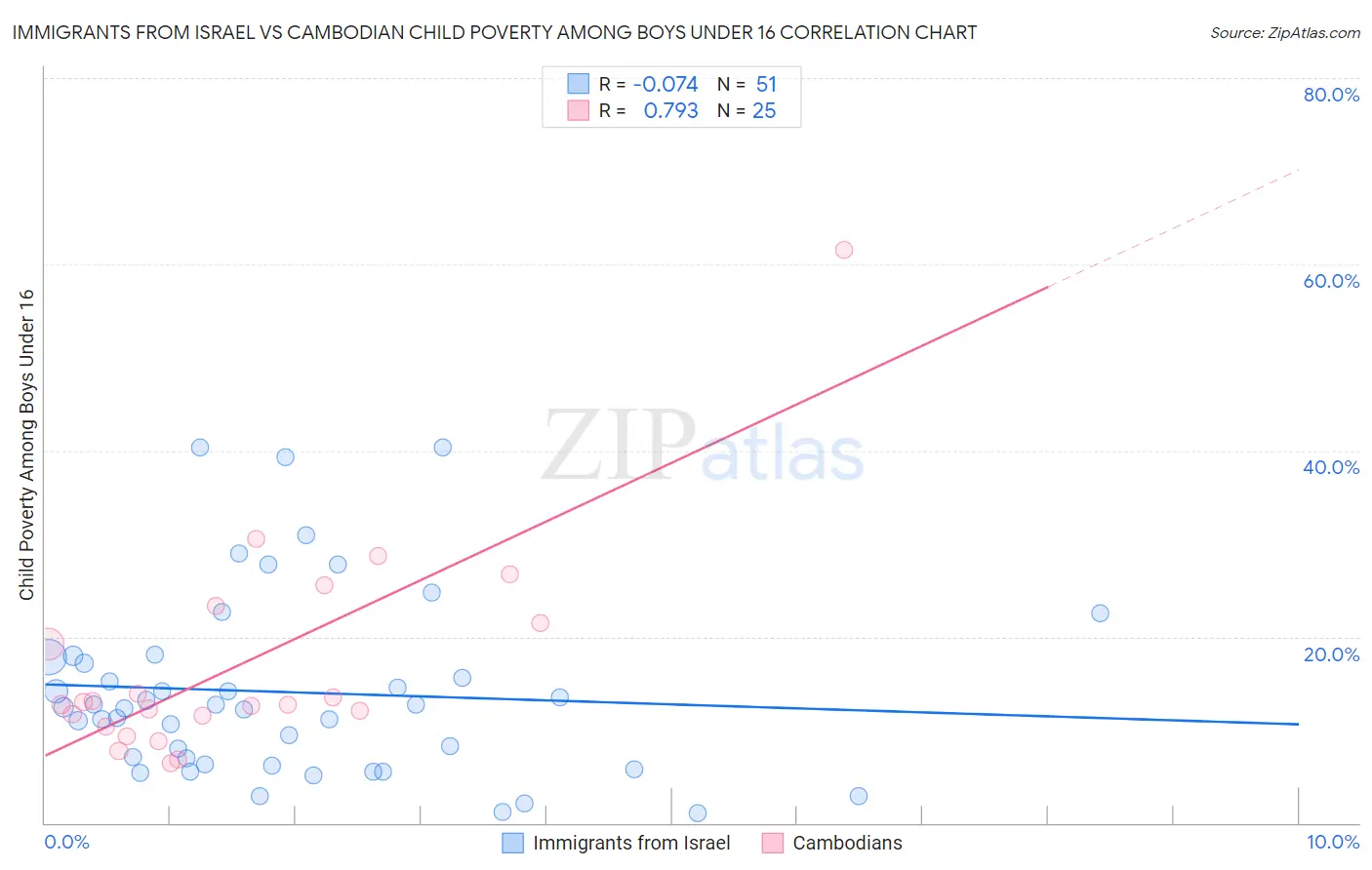 Immigrants from Israel vs Cambodian Child Poverty Among Boys Under 16