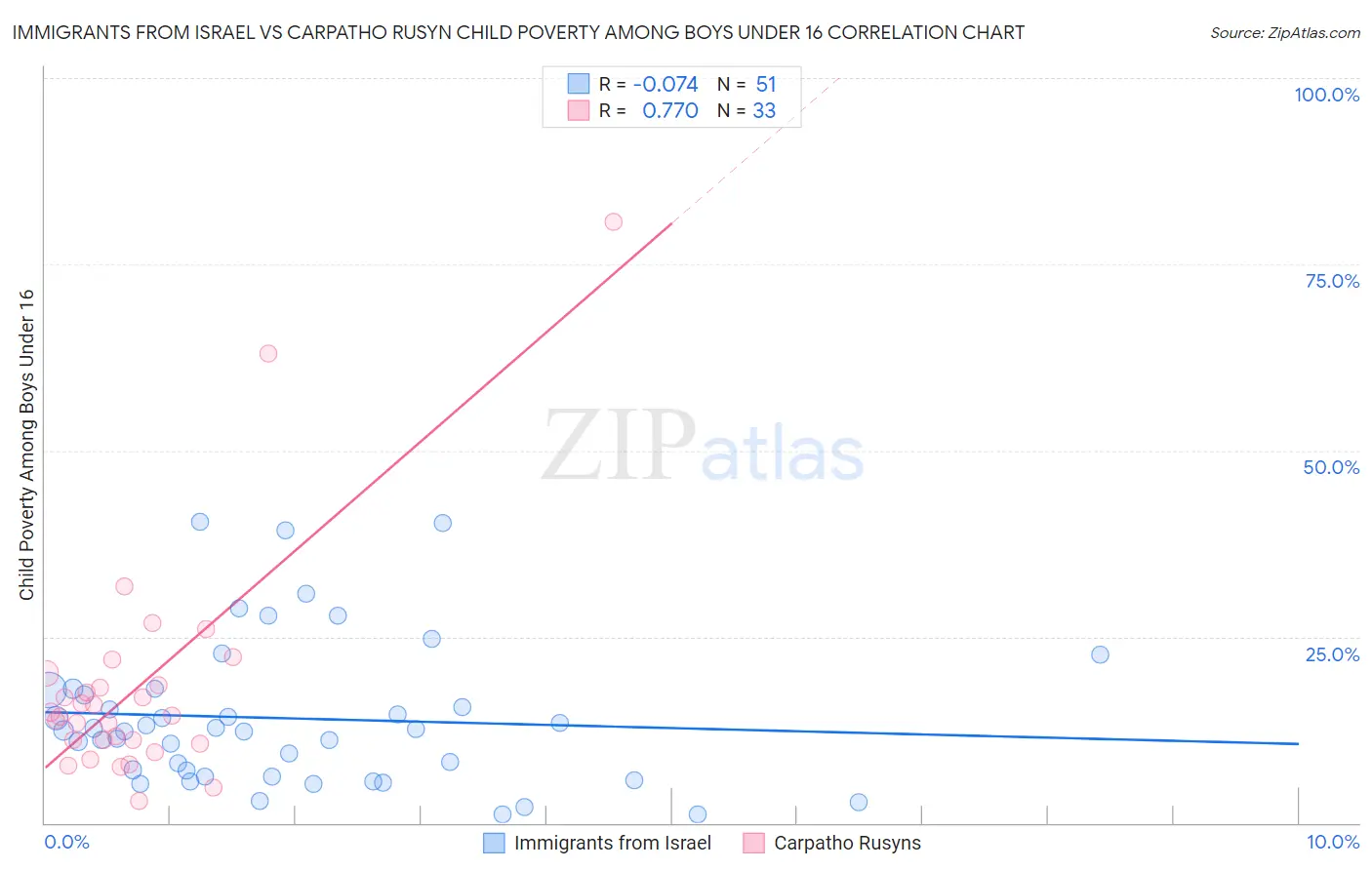 Immigrants from Israel vs Carpatho Rusyn Child Poverty Among Boys Under 16