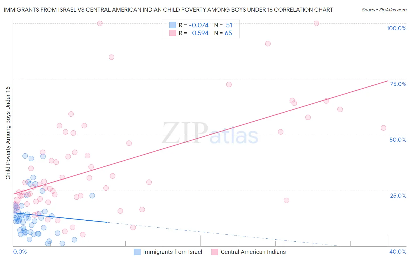 Immigrants from Israel vs Central American Indian Child Poverty Among Boys Under 16