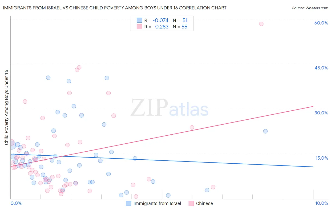 Immigrants from Israel vs Chinese Child Poverty Among Boys Under 16