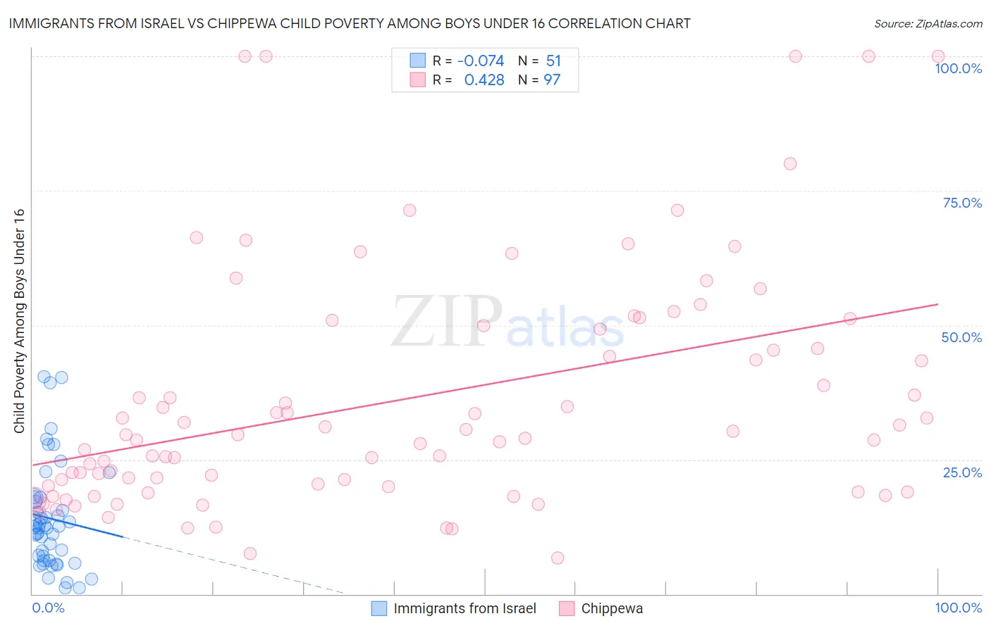 Immigrants from Israel vs Chippewa Child Poverty Among Boys Under 16