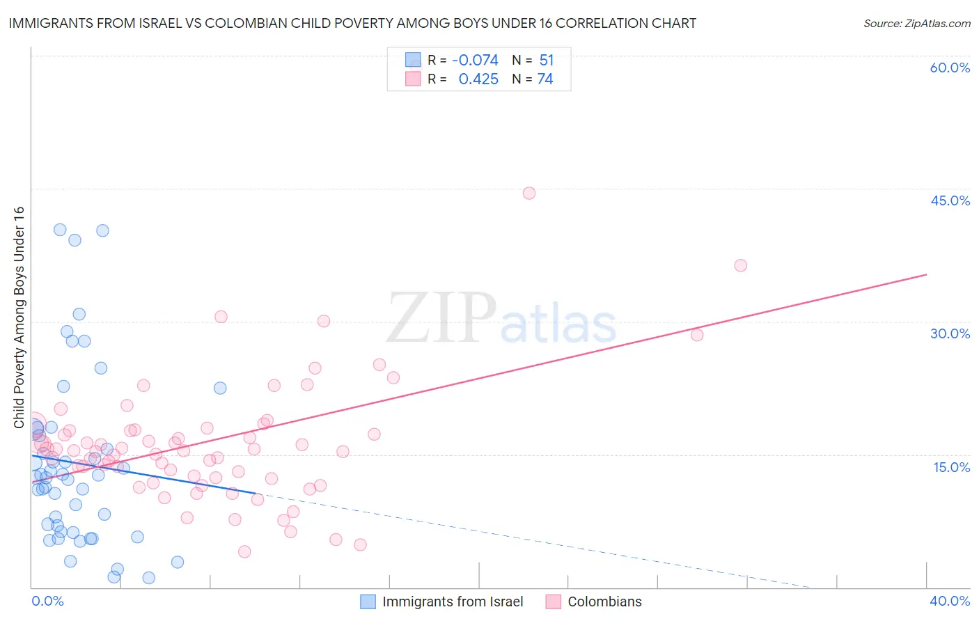 Immigrants from Israel vs Colombian Child Poverty Among Boys Under 16