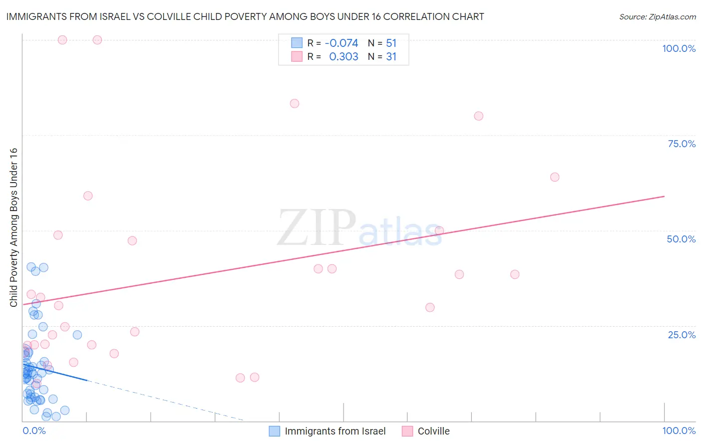 Immigrants from Israel vs Colville Child Poverty Among Boys Under 16