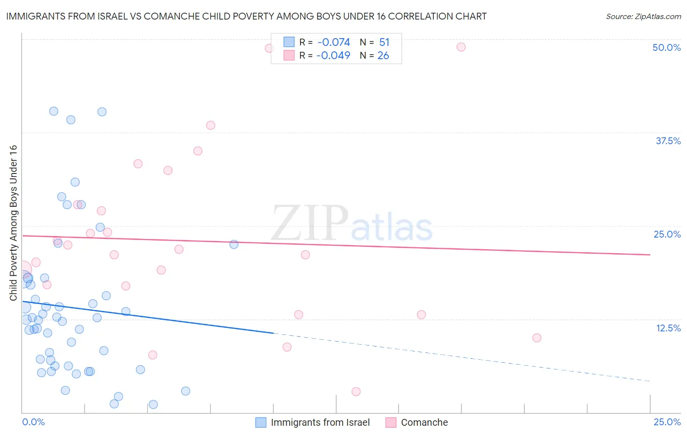 Immigrants from Israel vs Comanche Child Poverty Among Boys Under 16
