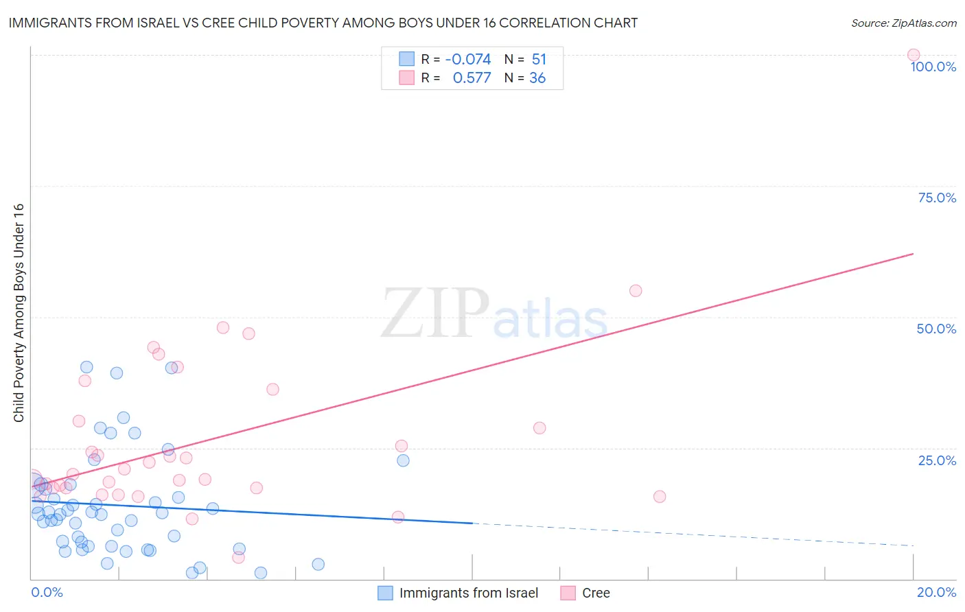 Immigrants from Israel vs Cree Child Poverty Among Boys Under 16