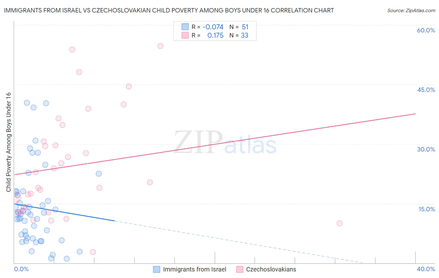 Immigrants from Israel vs Czechoslovakian Child Poverty Among Boys Under 16