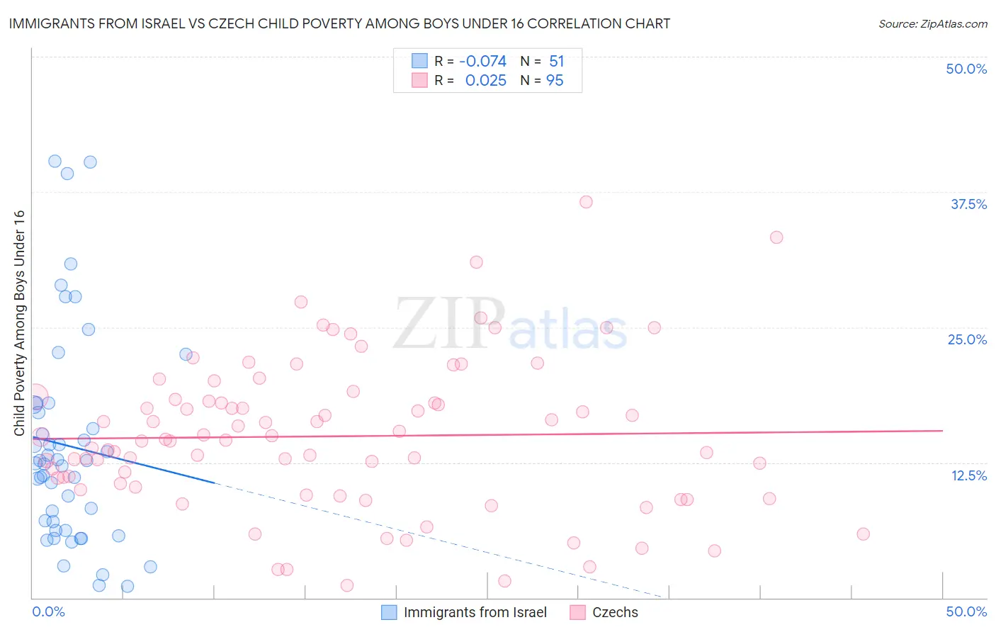 Immigrants from Israel vs Czech Child Poverty Among Boys Under 16