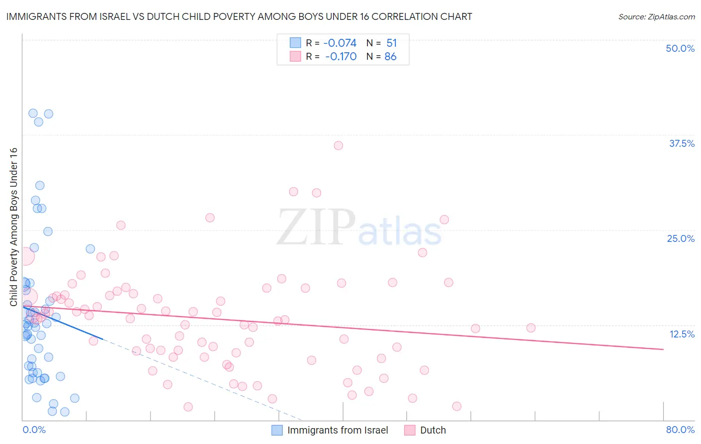 Immigrants from Israel vs Dutch Child Poverty Among Boys Under 16