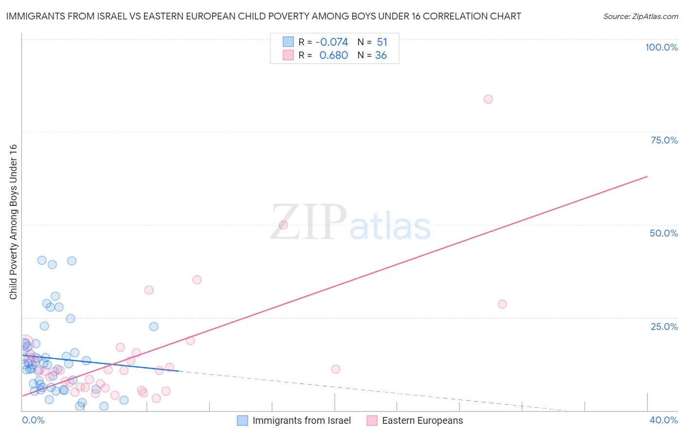 Immigrants from Israel vs Eastern European Child Poverty Among Boys Under 16
