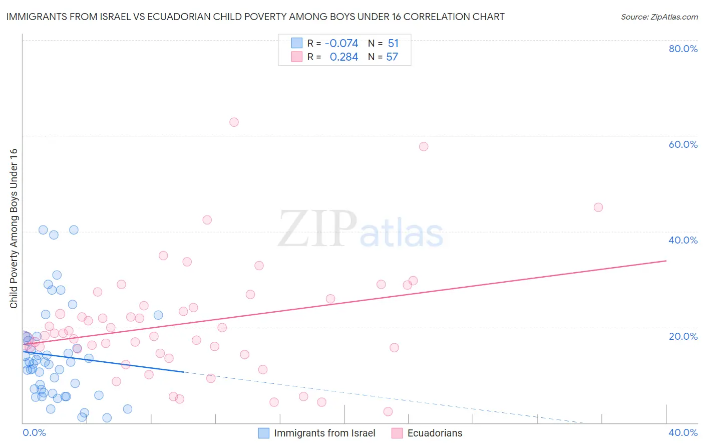 Immigrants from Israel vs Ecuadorian Child Poverty Among Boys Under 16