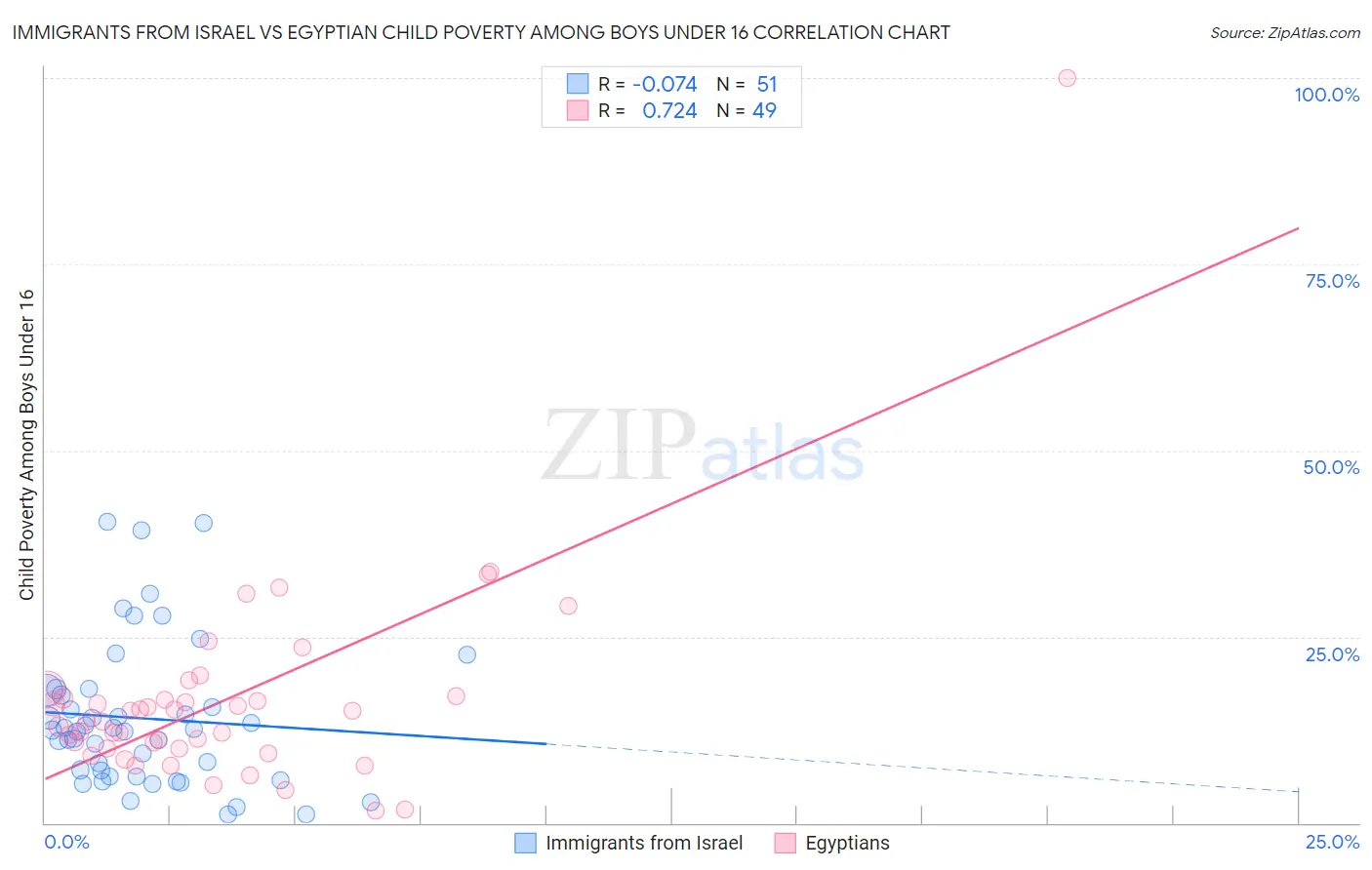 Immigrants from Israel vs Egyptian Child Poverty Among Boys Under 16