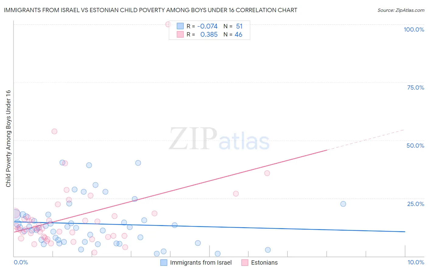 Immigrants from Israel vs Estonian Child Poverty Among Boys Under 16
