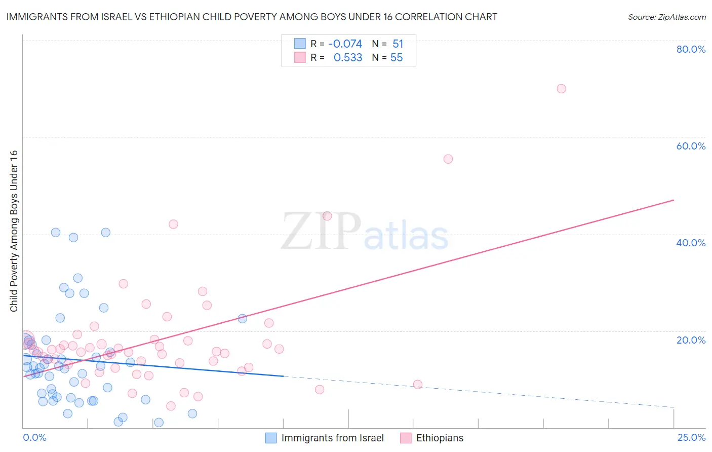 Immigrants from Israel vs Ethiopian Child Poverty Among Boys Under 16
