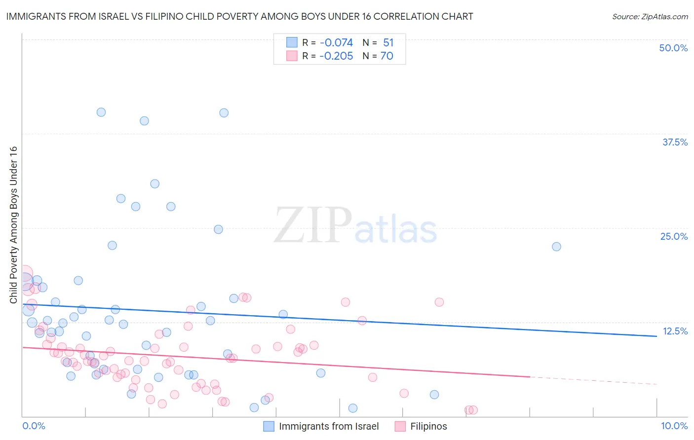Immigrants from Israel vs Filipino Child Poverty Among Boys Under 16