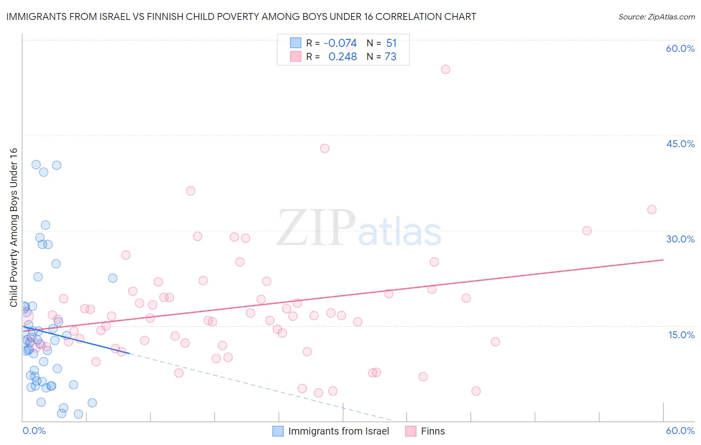 Immigrants from Israel vs Finnish Child Poverty Among Boys Under 16