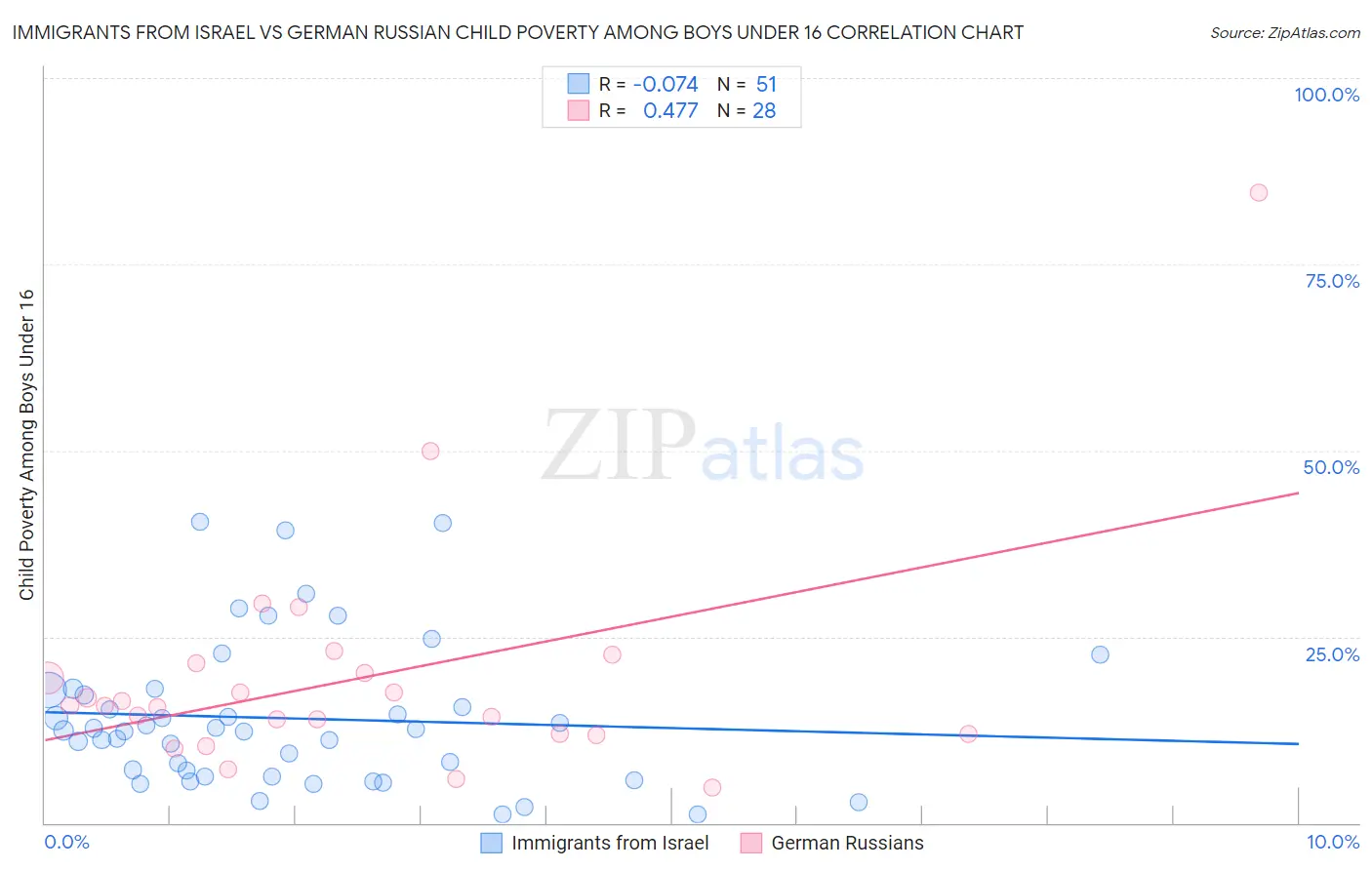 Immigrants from Israel vs German Russian Child Poverty Among Boys Under 16