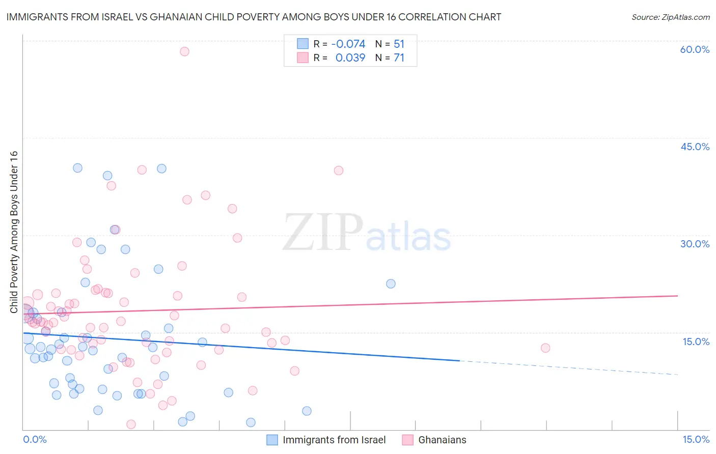 Immigrants from Israel vs Ghanaian Child Poverty Among Boys Under 16