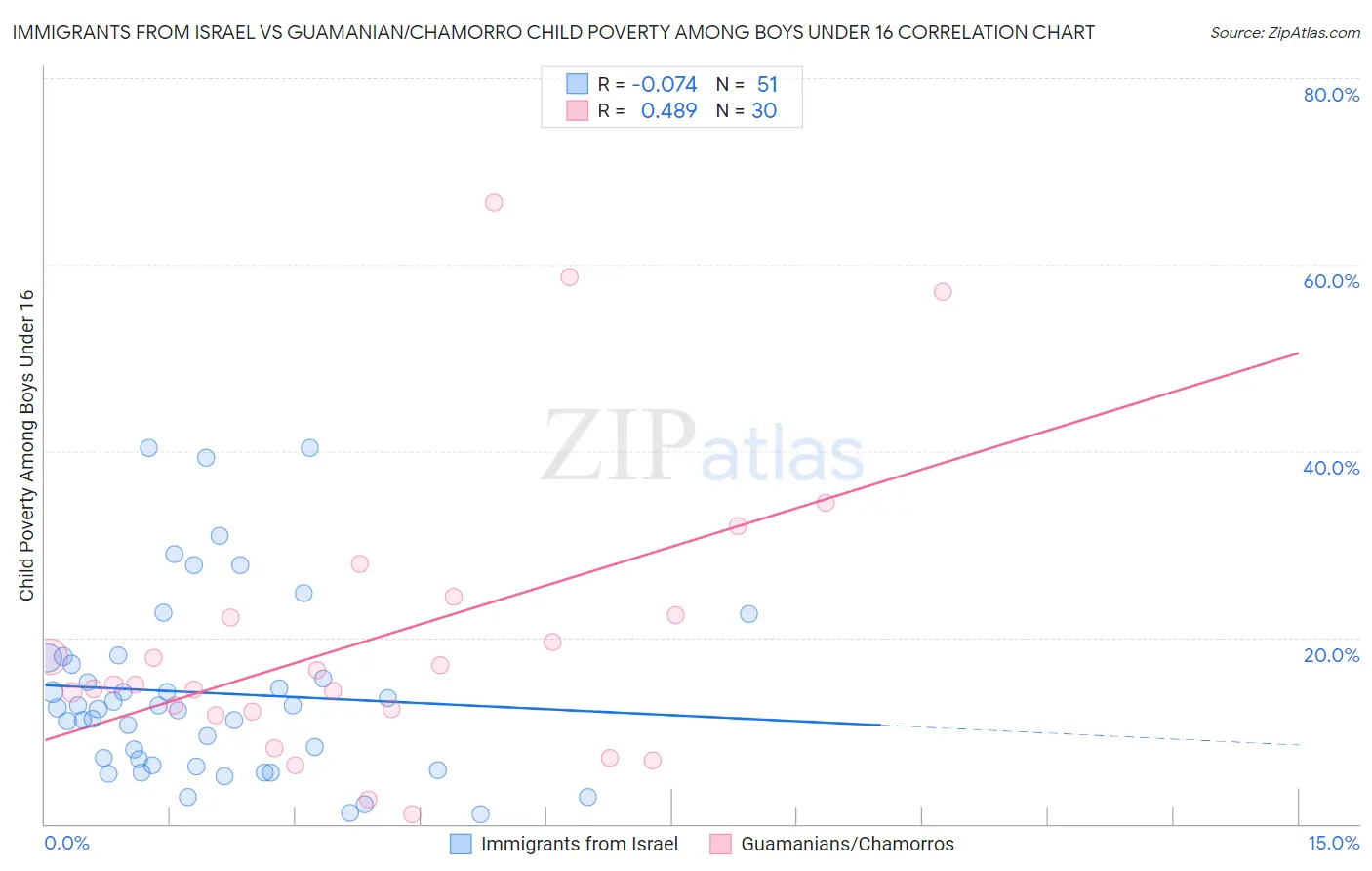 Immigrants from Israel vs Guamanian/Chamorro Child Poverty Among Boys Under 16