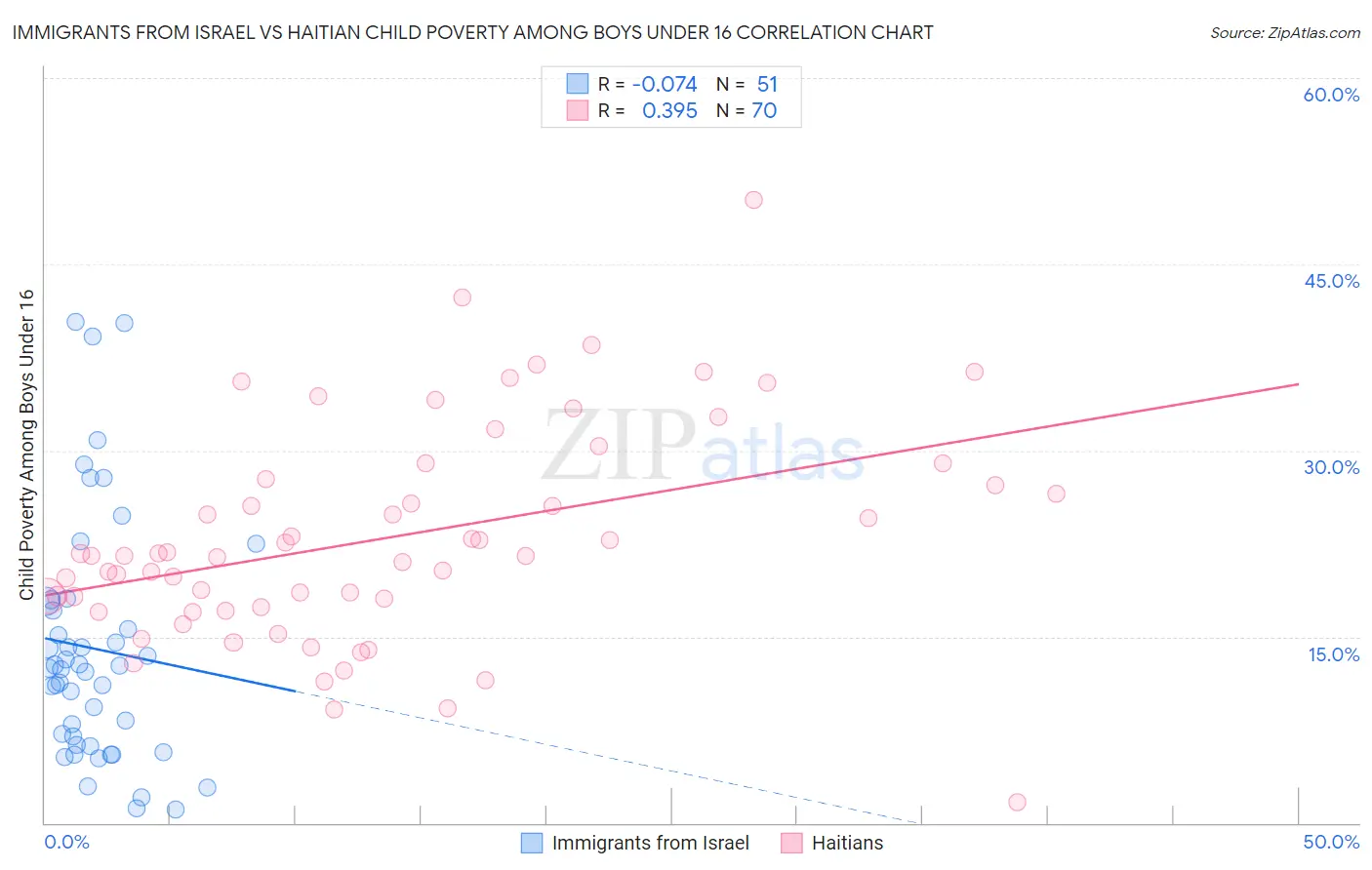 Immigrants from Israel vs Haitian Child Poverty Among Boys Under 16