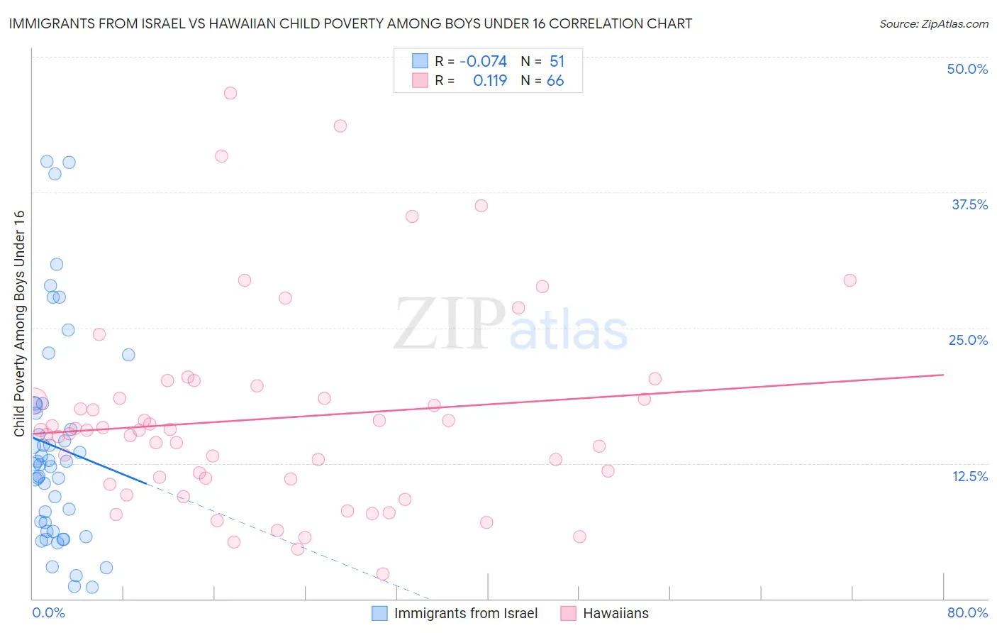 Immigrants from Israel vs Hawaiian Child Poverty Among Boys Under 16