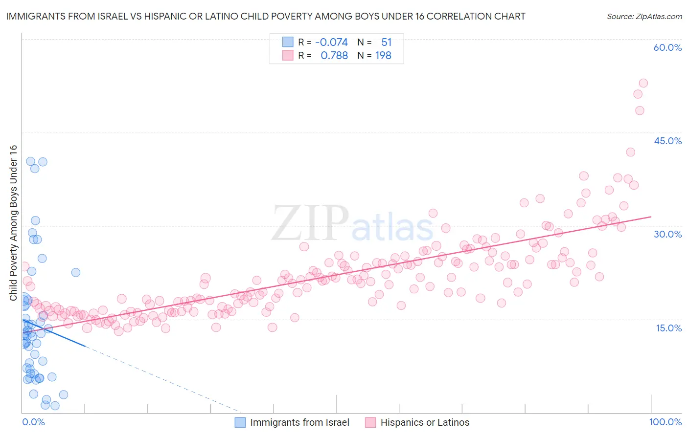 Immigrants from Israel vs Hispanic or Latino Child Poverty Among Boys Under 16