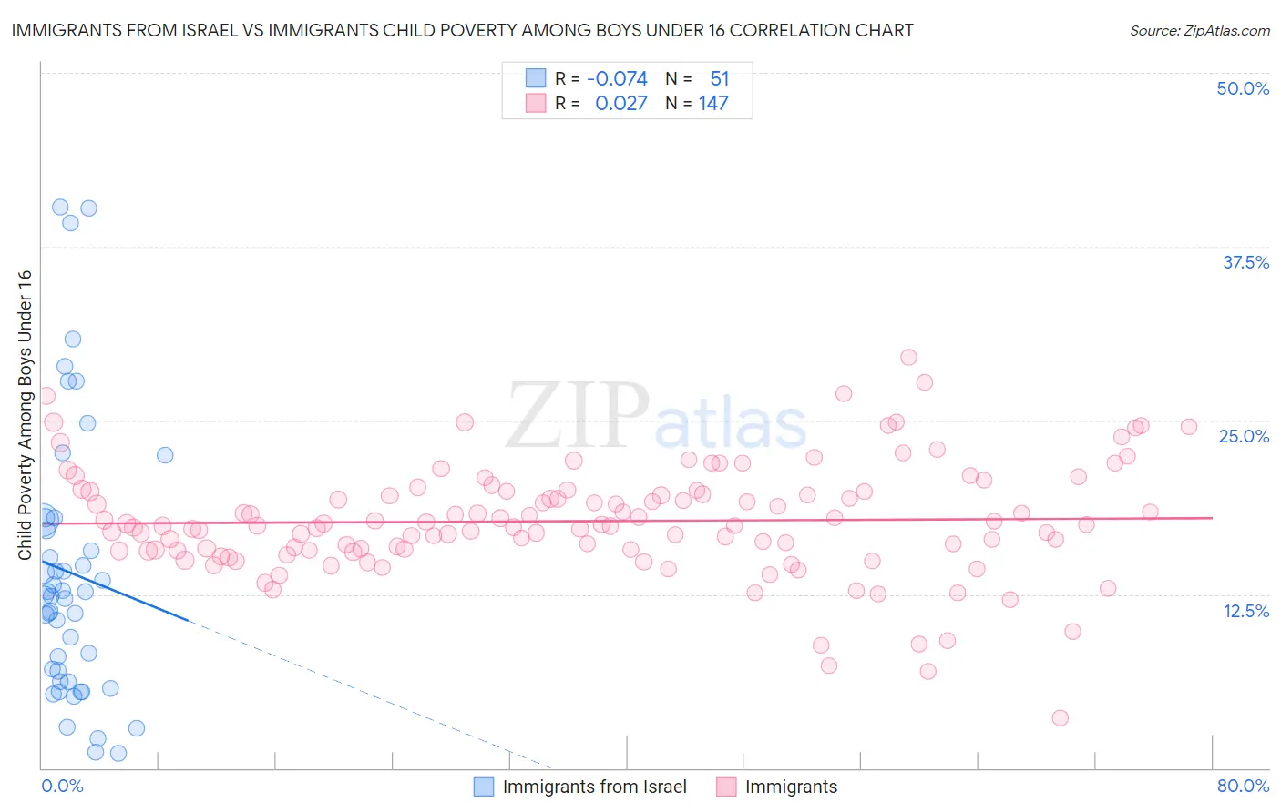 Immigrants from Israel vs Immigrants Child Poverty Among Boys Under 16