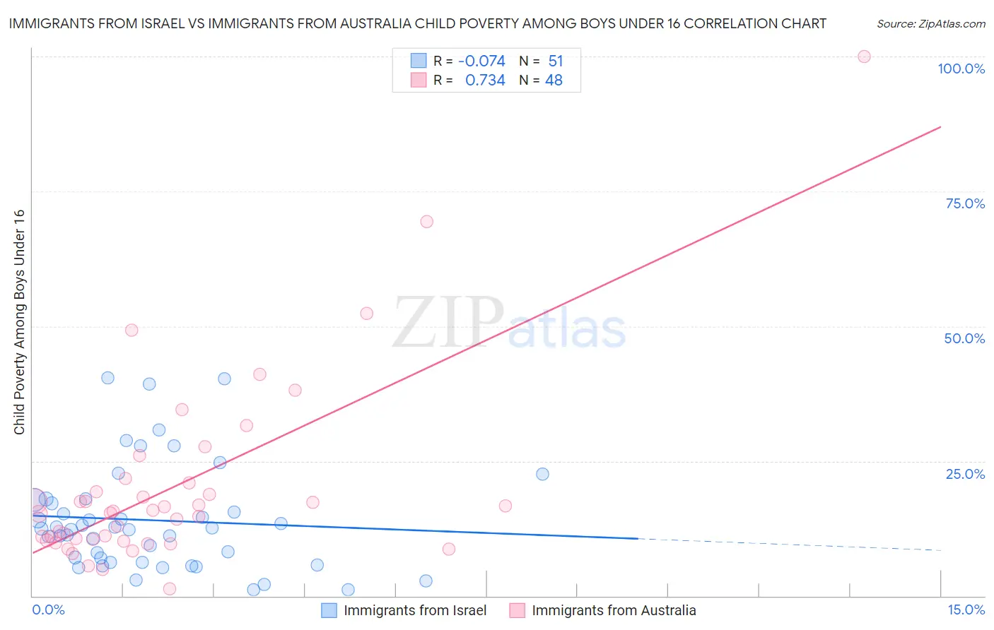 Immigrants from Israel vs Immigrants from Australia Child Poverty Among Boys Under 16