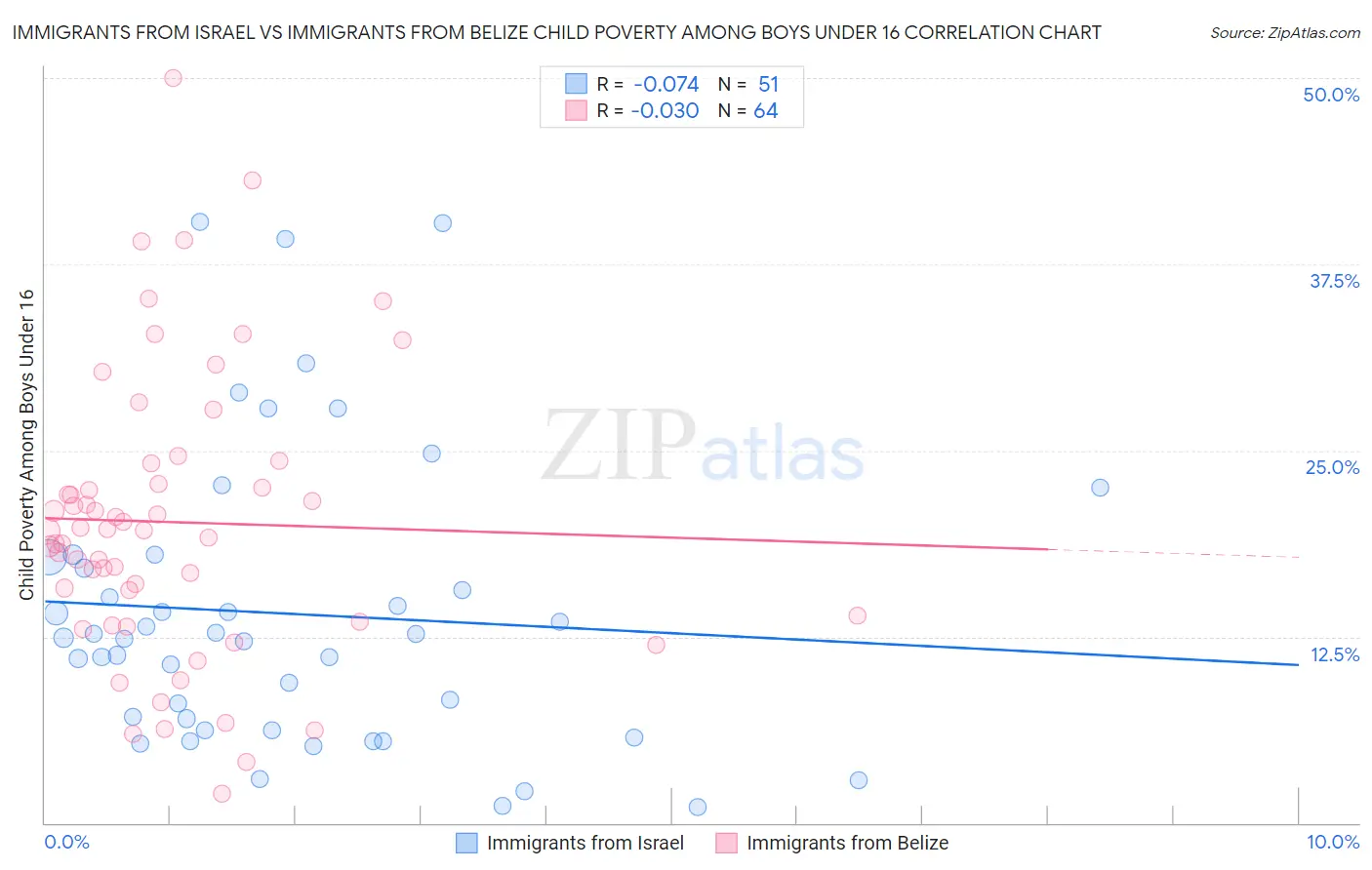 Immigrants from Israel vs Immigrants from Belize Child Poverty Among Boys Under 16