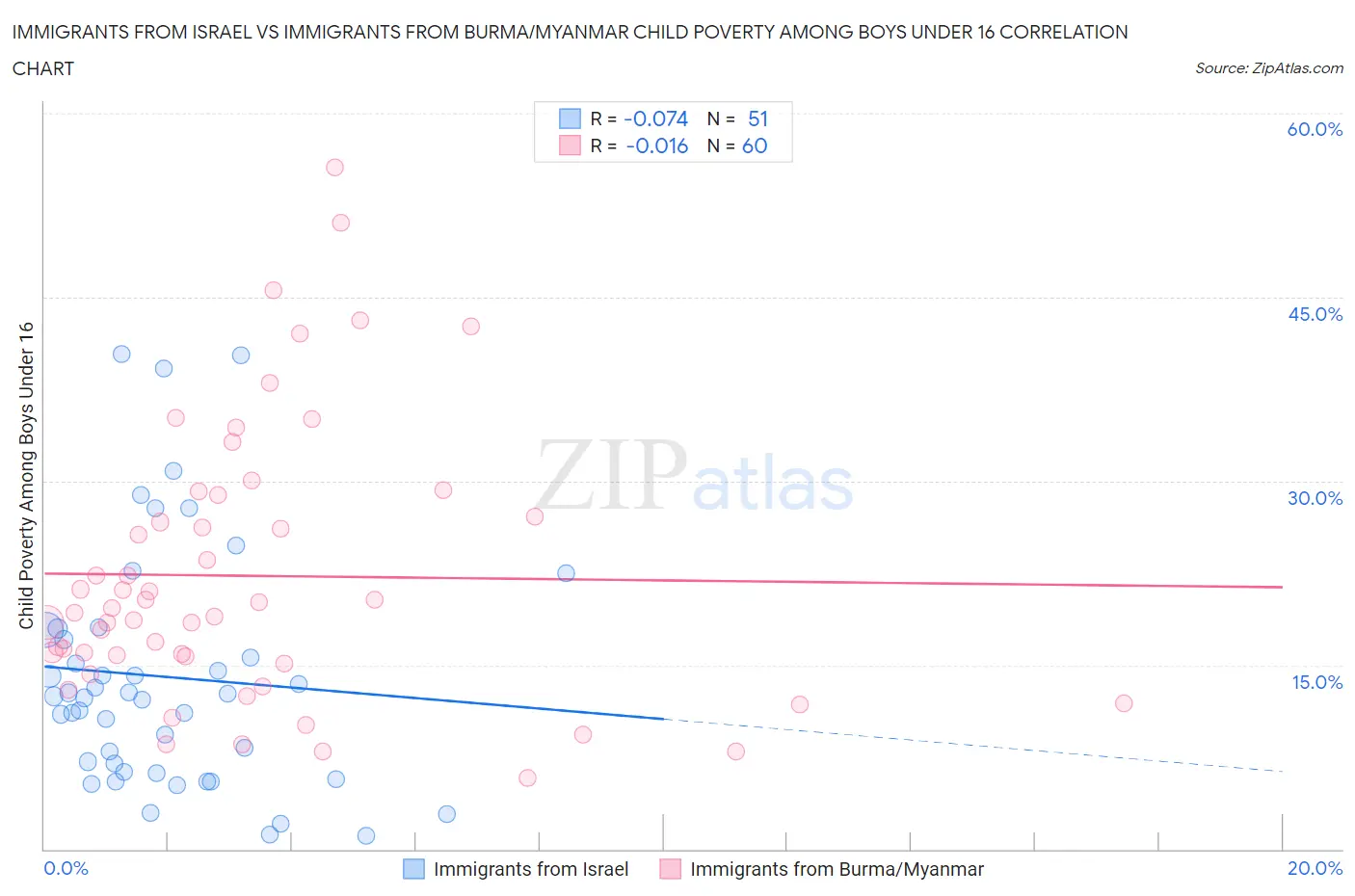 Immigrants from Israel vs Immigrants from Burma/Myanmar Child Poverty Among Boys Under 16