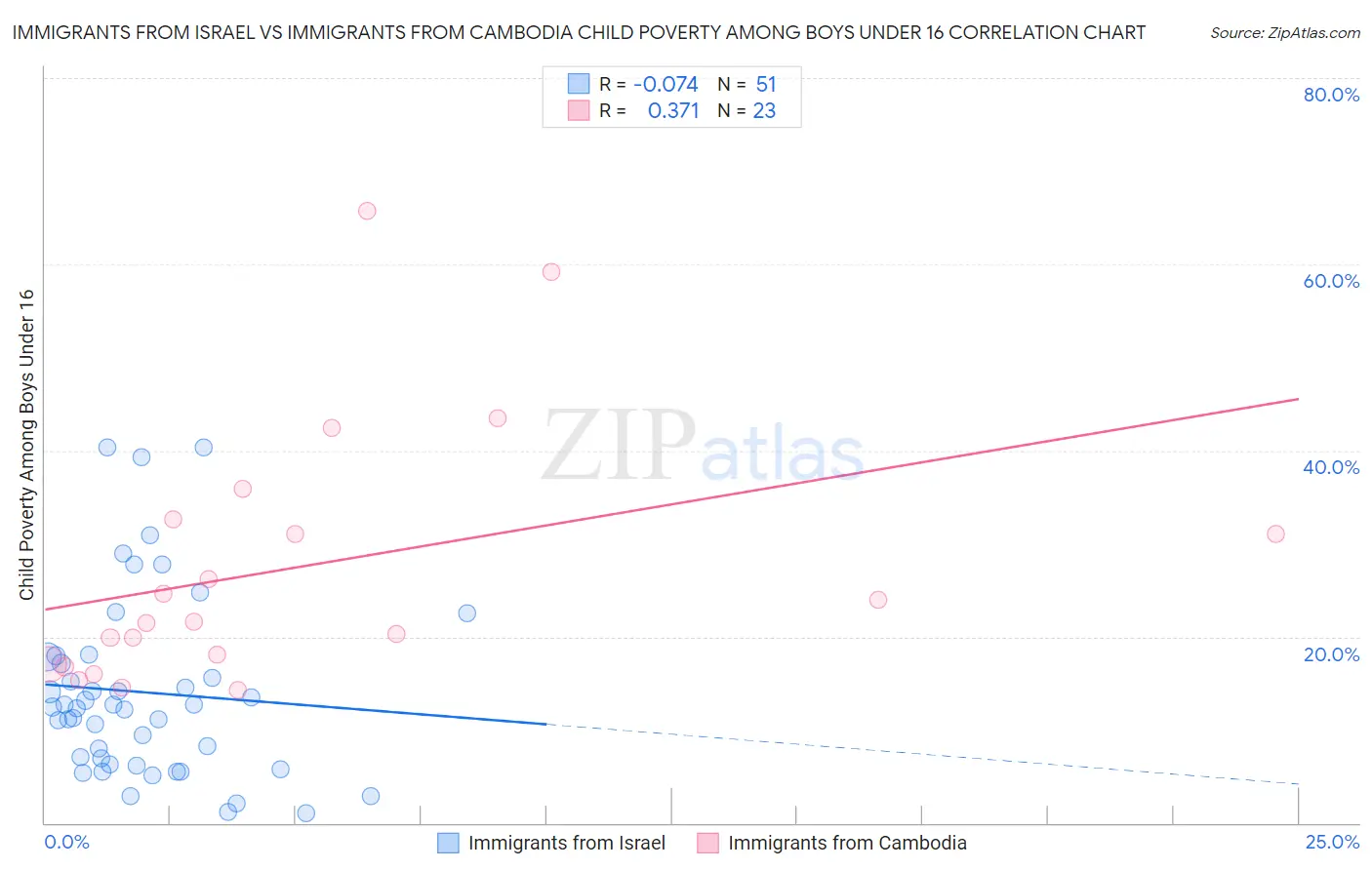 Immigrants from Israel vs Immigrants from Cambodia Child Poverty Among Boys Under 16