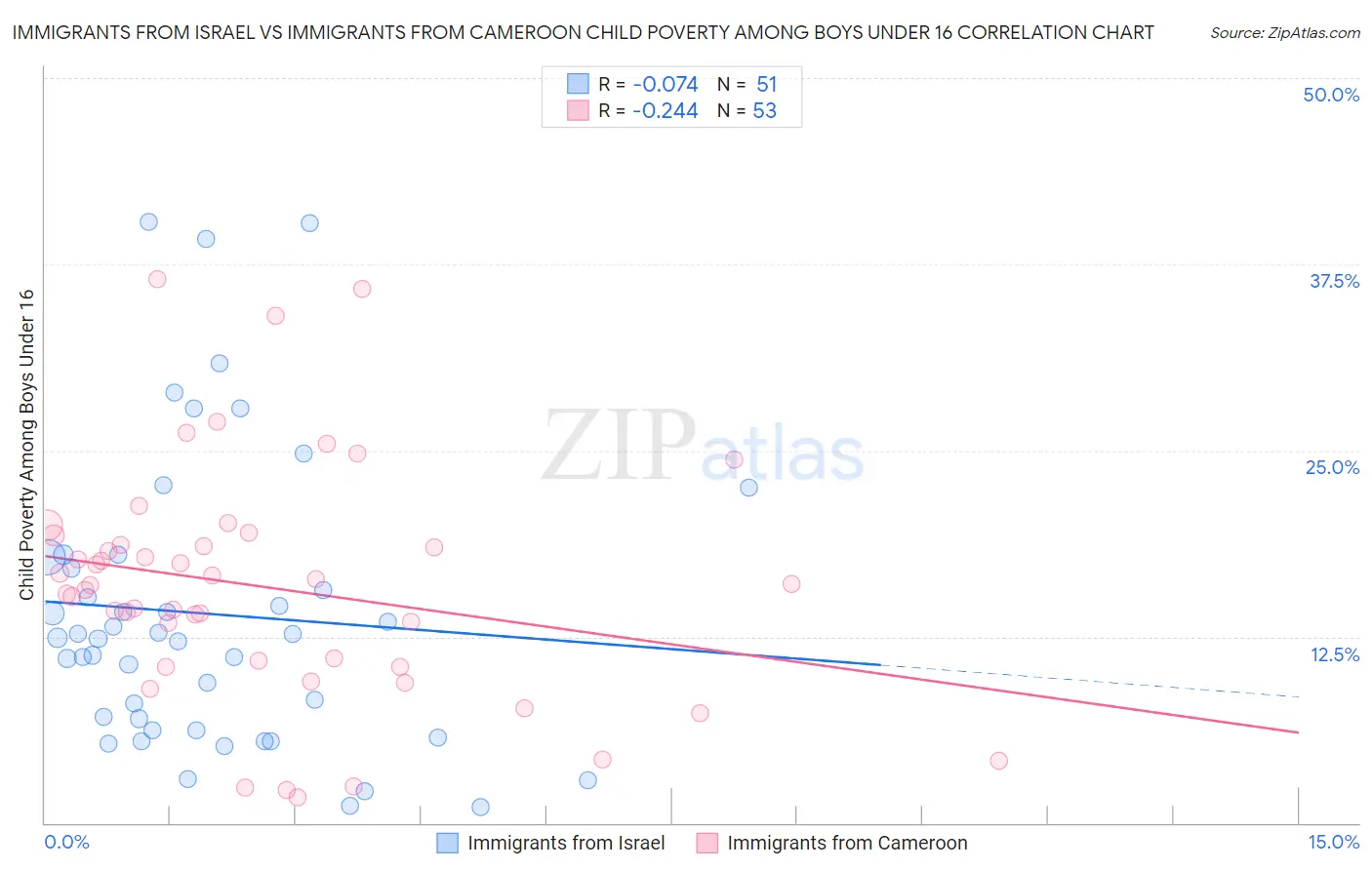 Immigrants from Israel vs Immigrants from Cameroon Child Poverty Among Boys Under 16