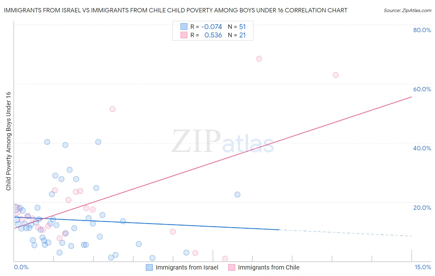 Immigrants from Israel vs Immigrants from Chile Child Poverty Among Boys Under 16