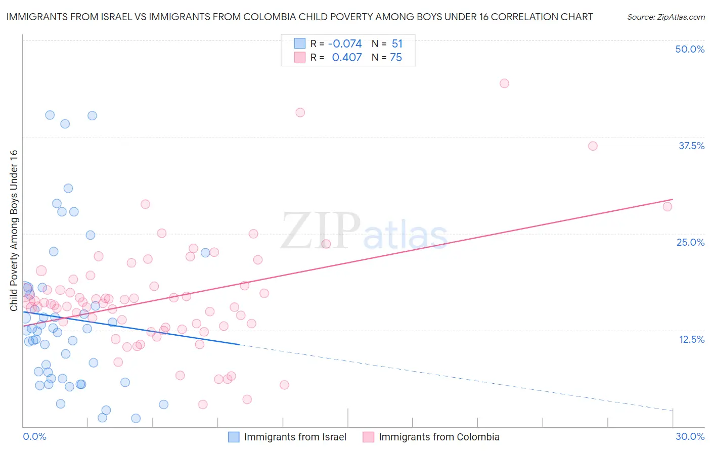 Immigrants from Israel vs Immigrants from Colombia Child Poverty Among Boys Under 16