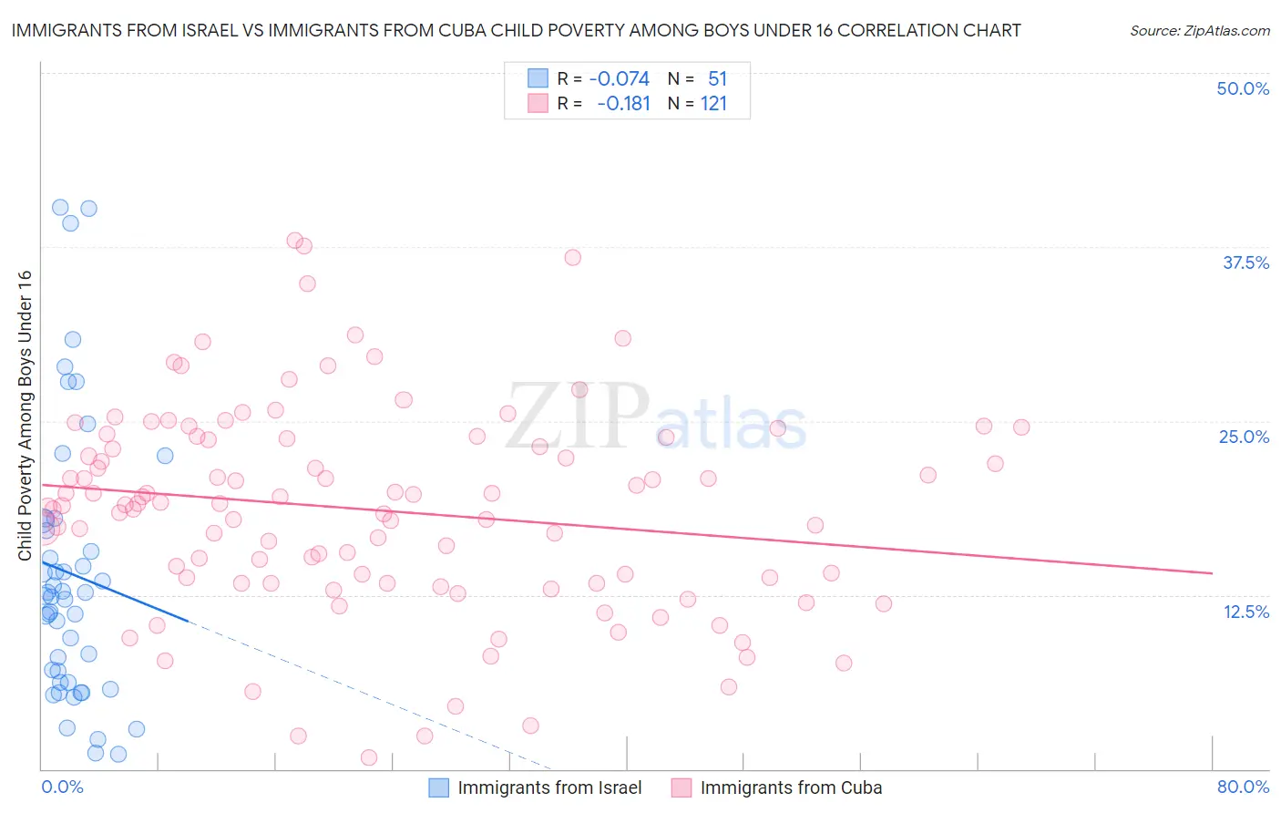 Immigrants from Israel vs Immigrants from Cuba Child Poverty Among Boys Under 16