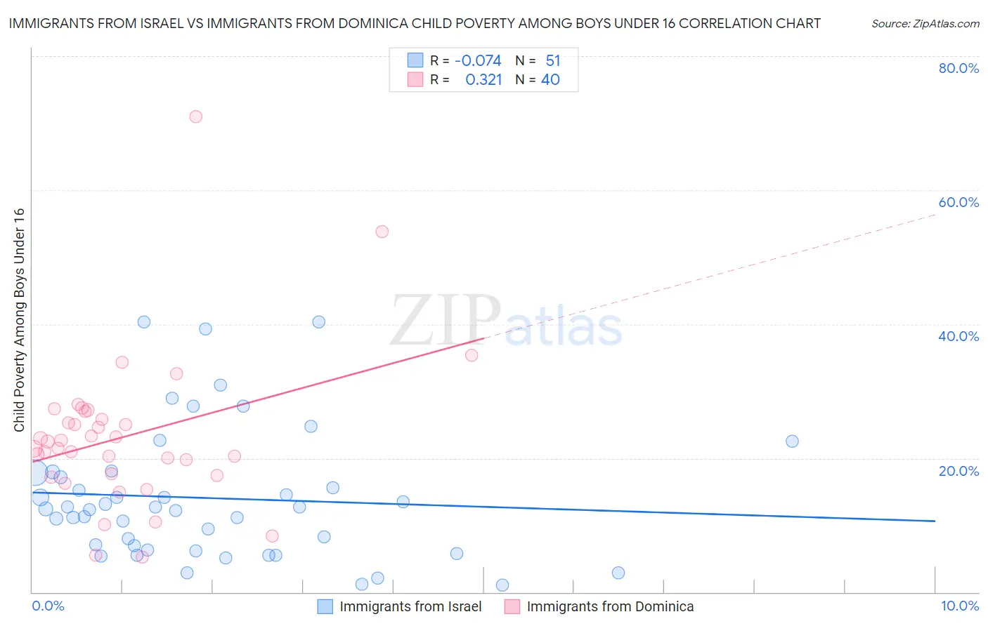 Immigrants from Israel vs Immigrants from Dominica Child Poverty Among Boys Under 16