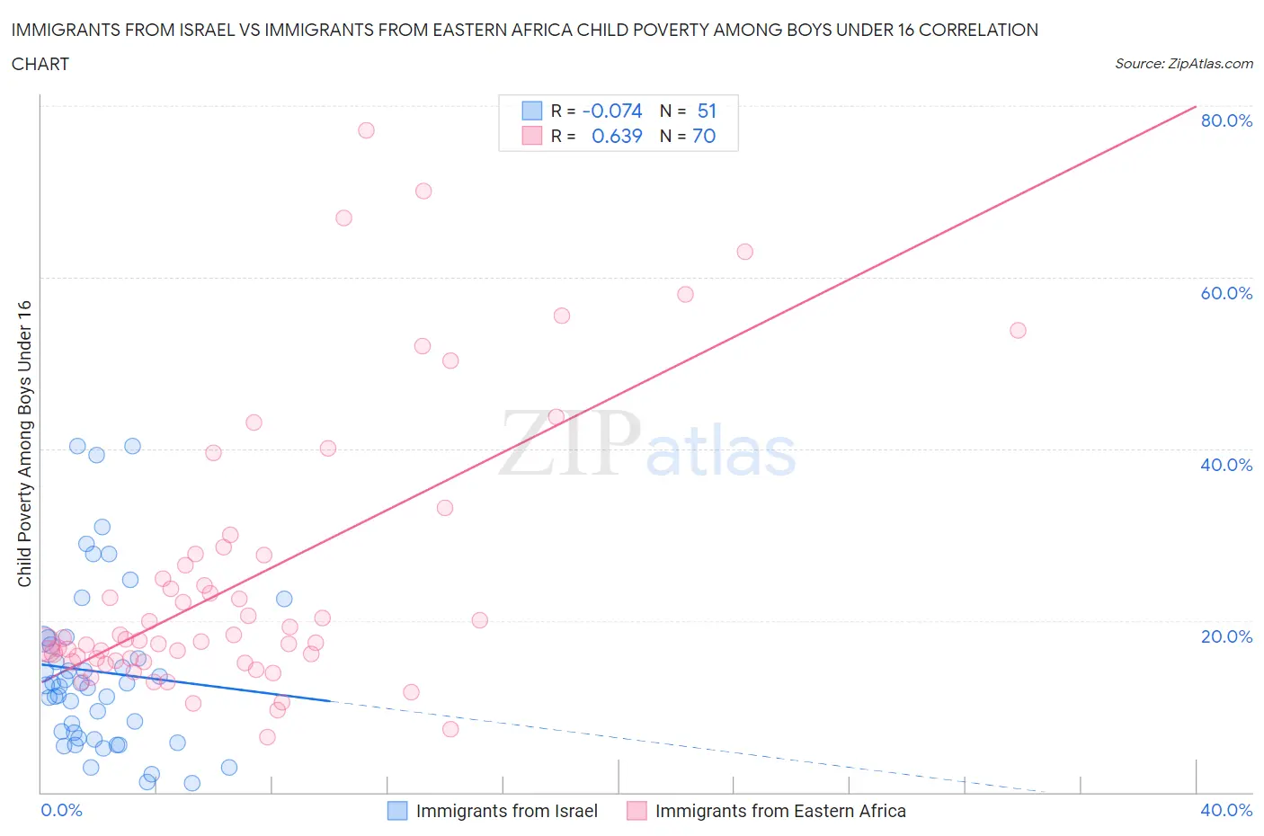 Immigrants from Israel vs Immigrants from Eastern Africa Child Poverty Among Boys Under 16