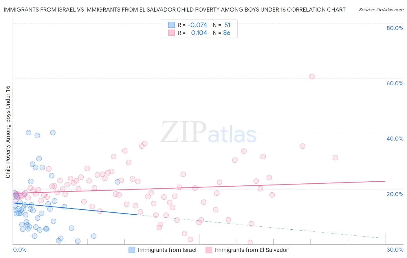 Immigrants from Israel vs Immigrants from El Salvador Child Poverty Among Boys Under 16